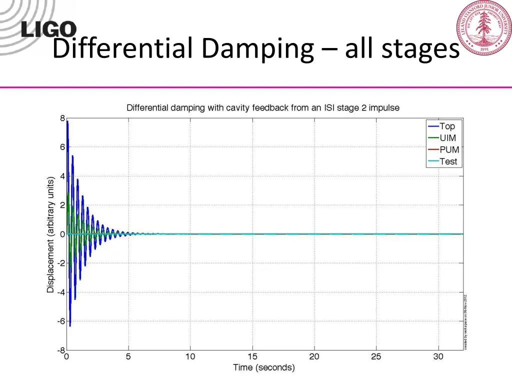 differential damping all stages