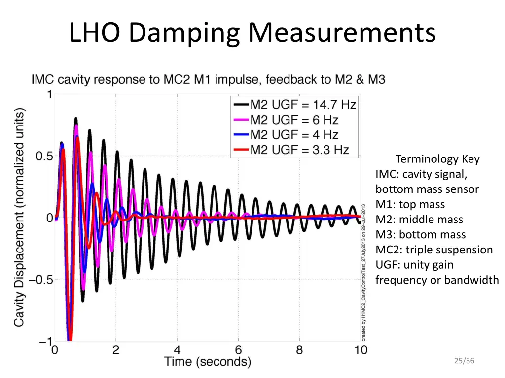 lho damping measurements 1