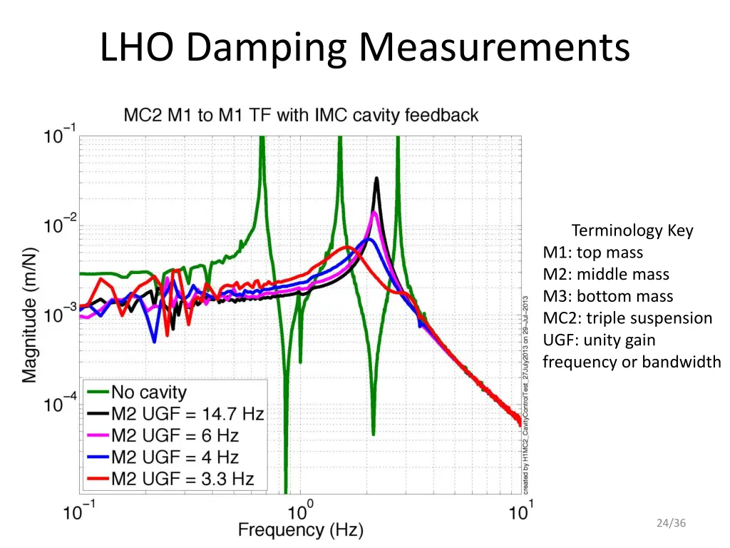 lho damping measurements