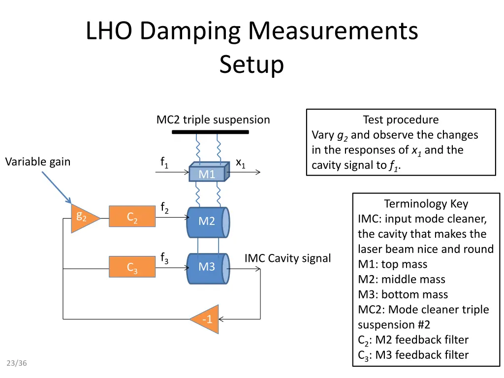 lho damping measurements setup