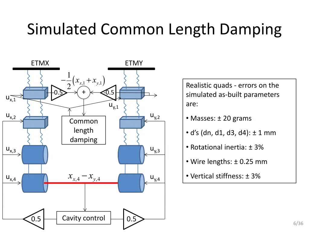 simulated common length damping