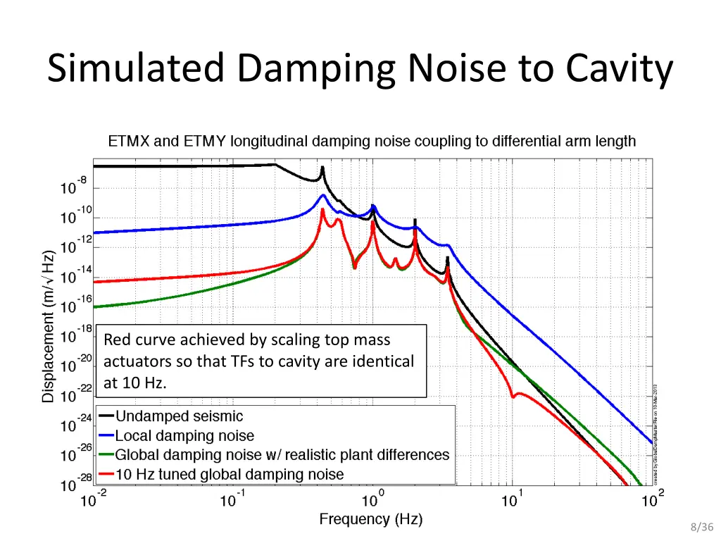 simulated damping noise to cavity