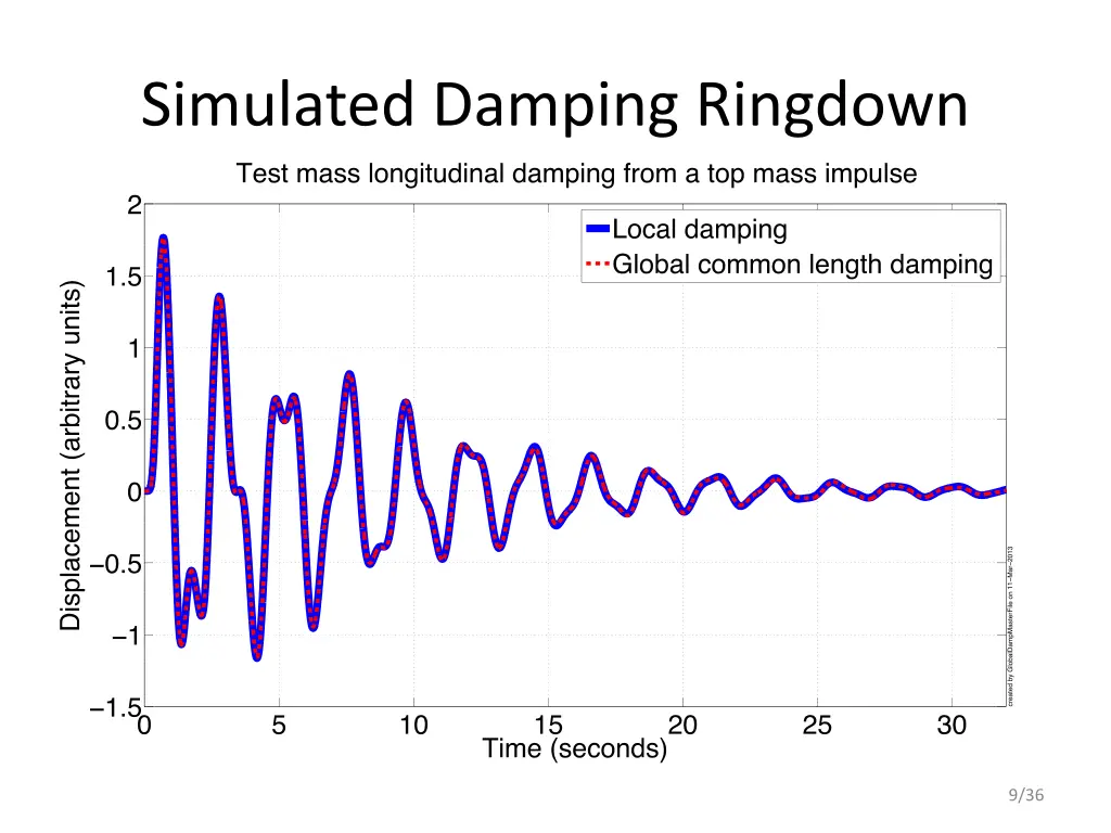 simulated damping ringdown