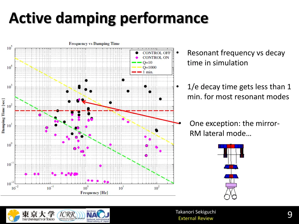 active damping performance