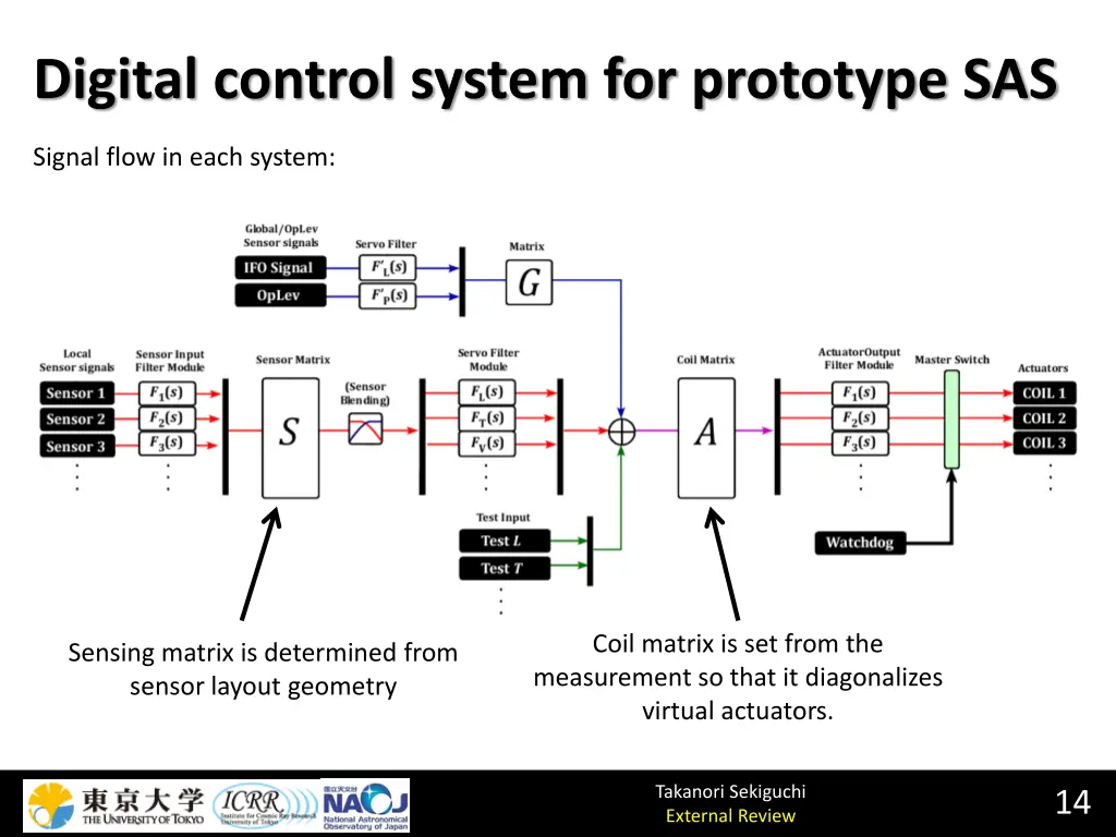 digital control system for prototype sas 1