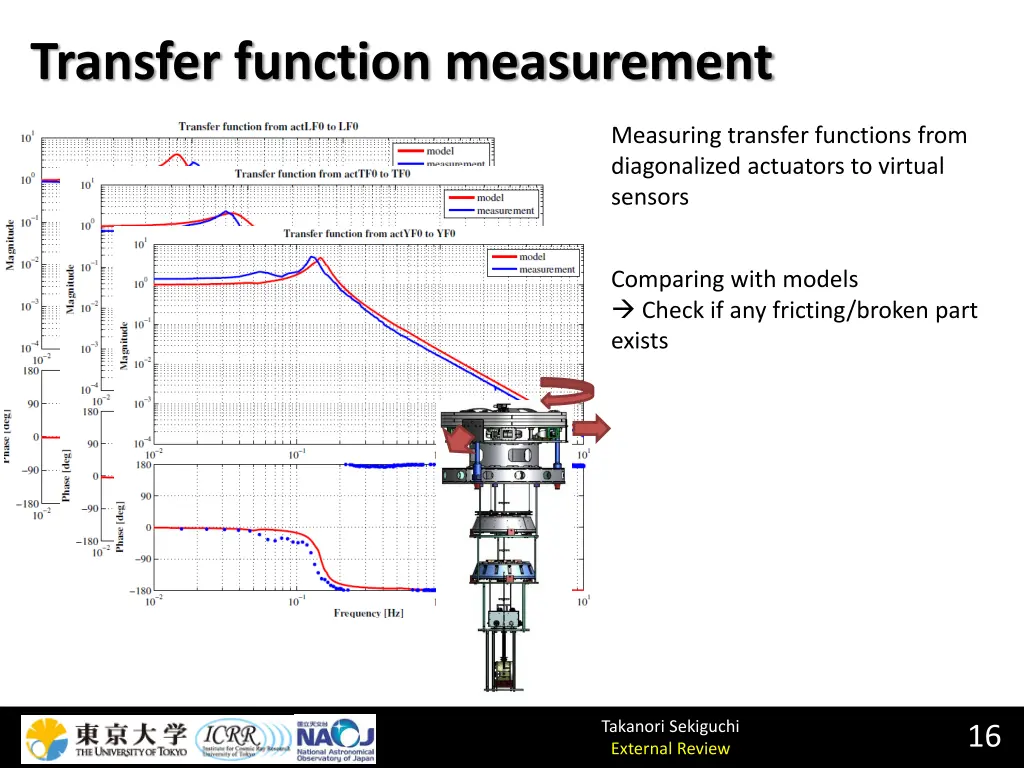 transfer function measurement