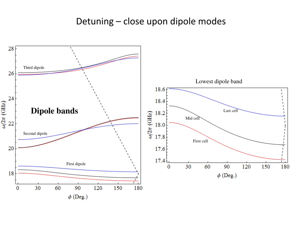 detuning close upon dipole modes