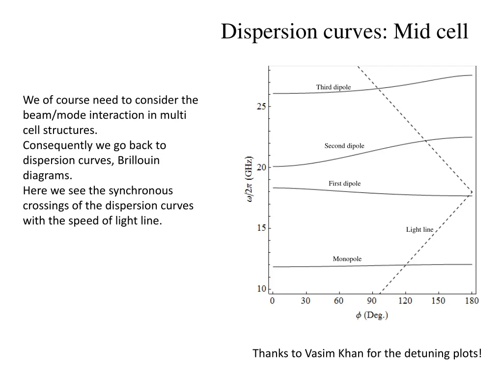 dispersion curves mid cell