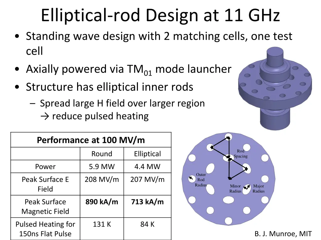 elliptical rod design at 11 ghz standing wave