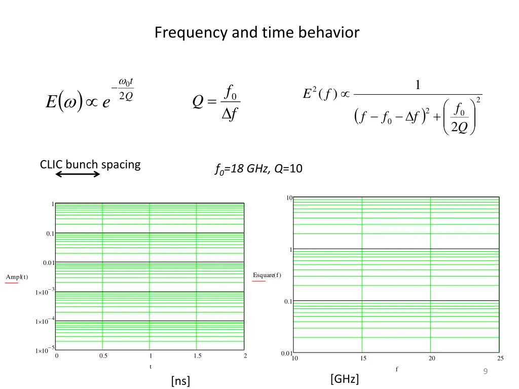 frequency and time behavior