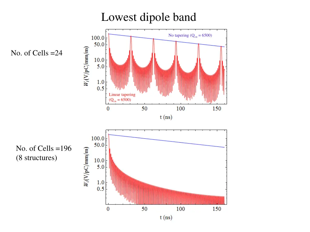 lowest dipole band