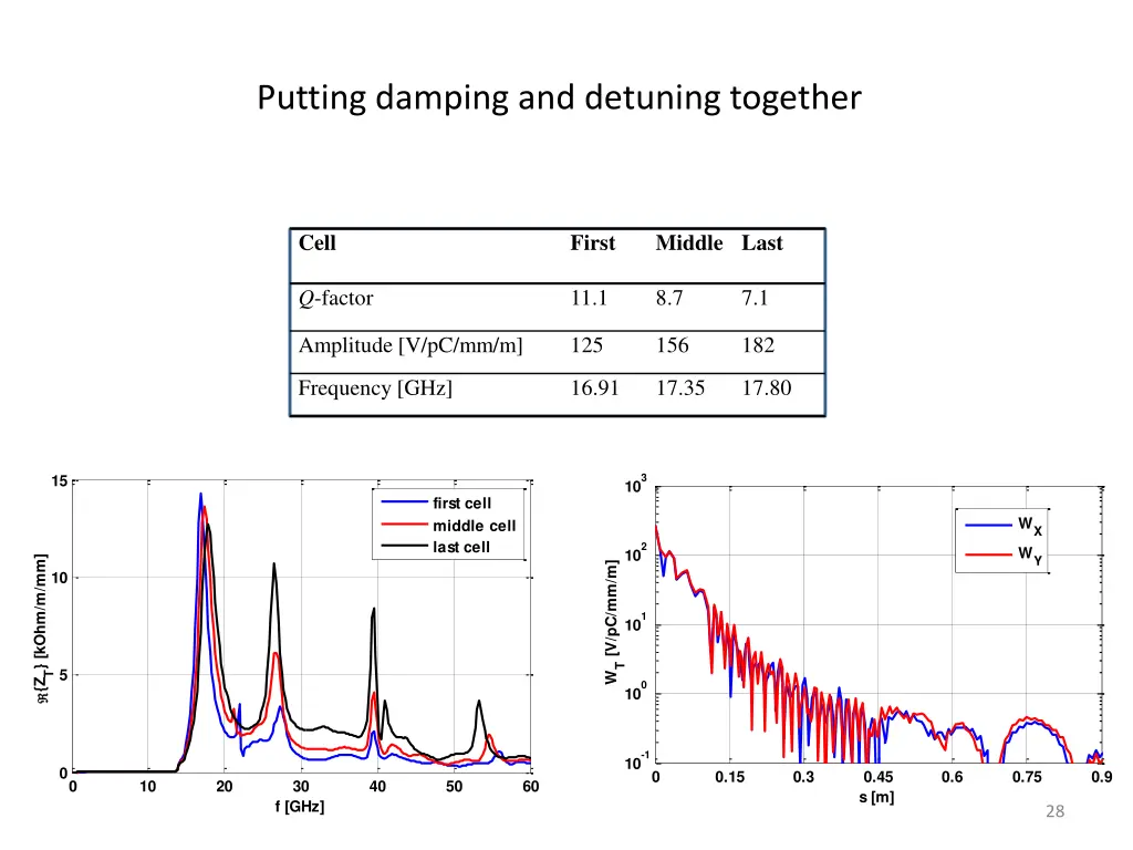 putting damping and detuning together