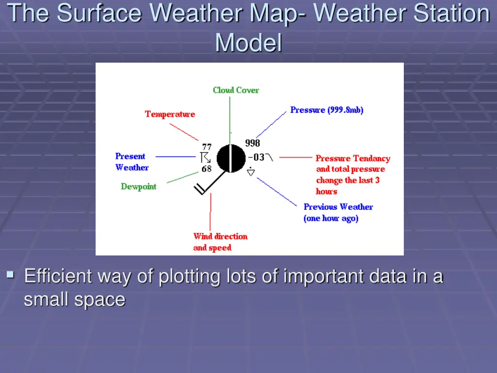 the surface weather map weather station model