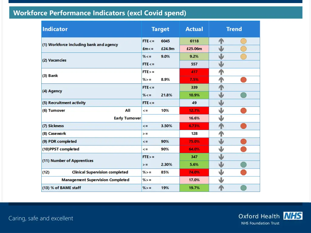 workforce performance indicators excl covid spend