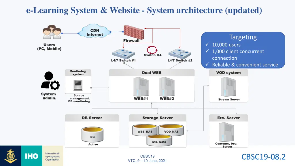 e learning system website system architecture