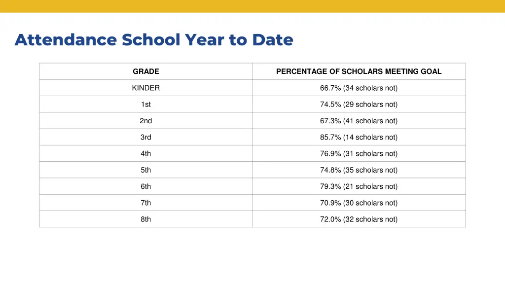 attendance school year to date 1