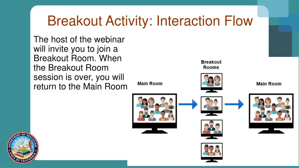 breakout activity interaction flow