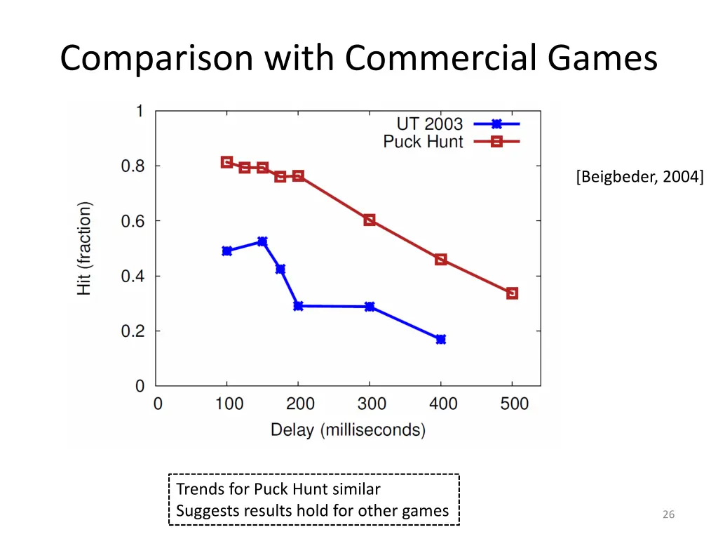 comparison with commercial games