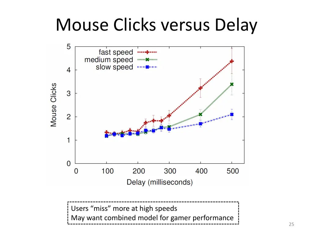 mouse clicks versus delay