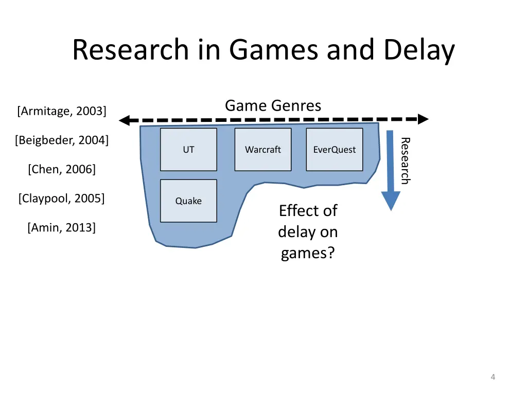 research in games and delay 1