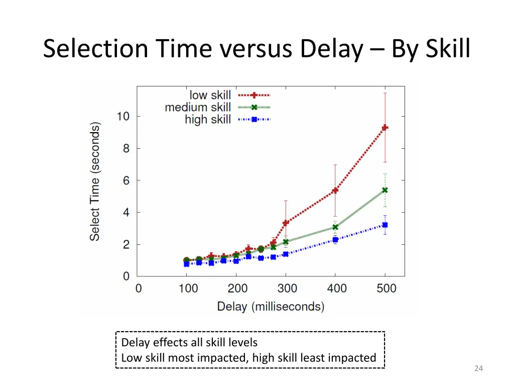 selection time versus delay by skill