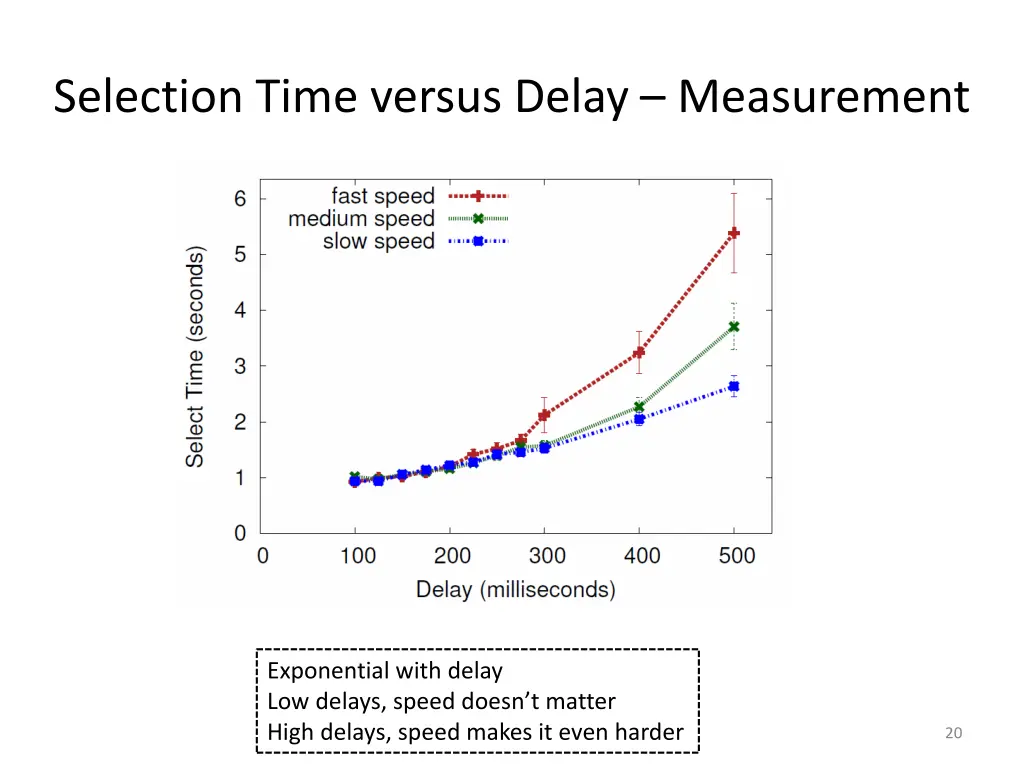 selection time versus delay measurement