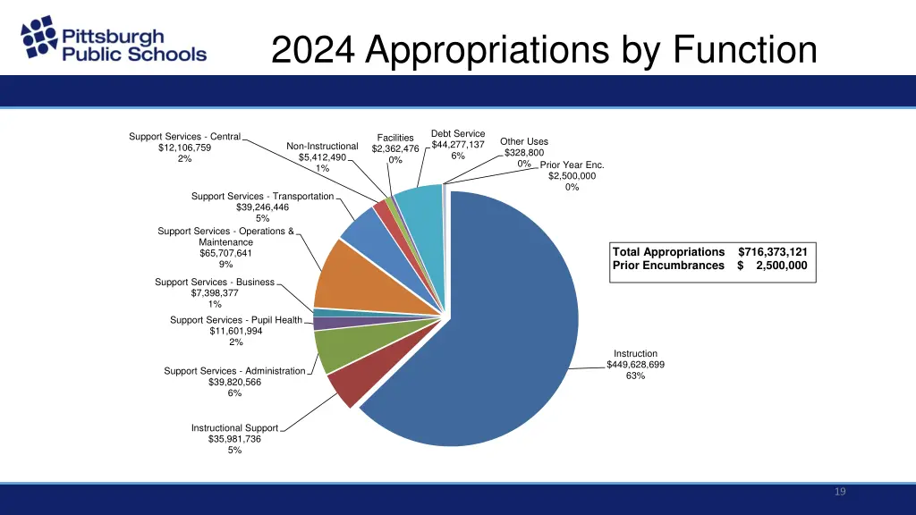 2024 appropriations by function