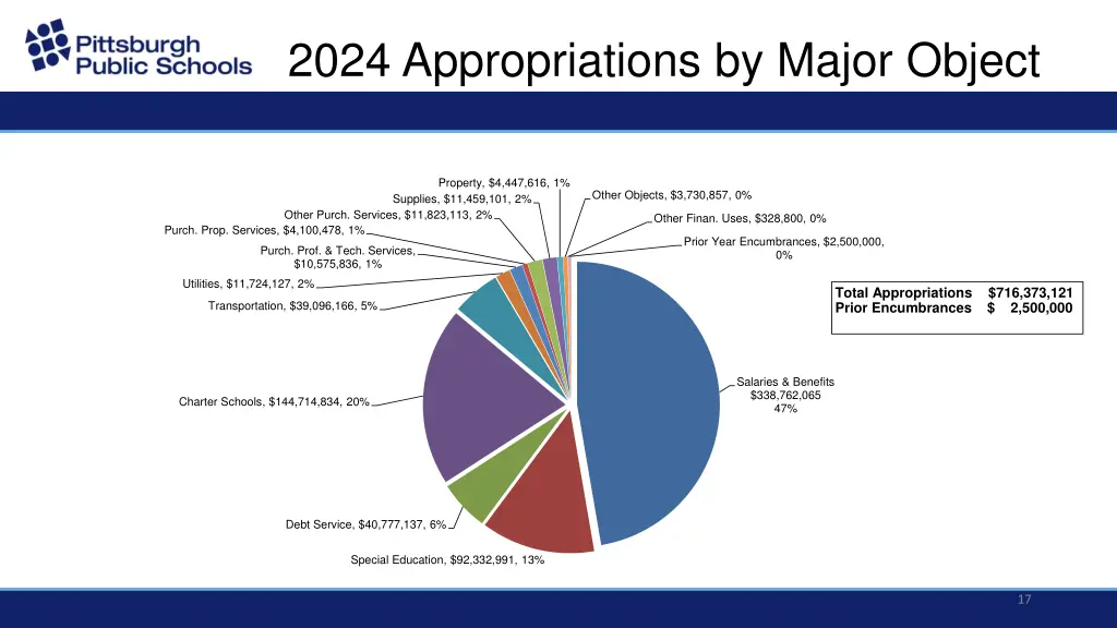 2024 appropriations by major object