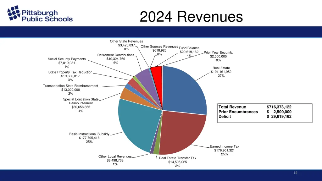 2024 revenues