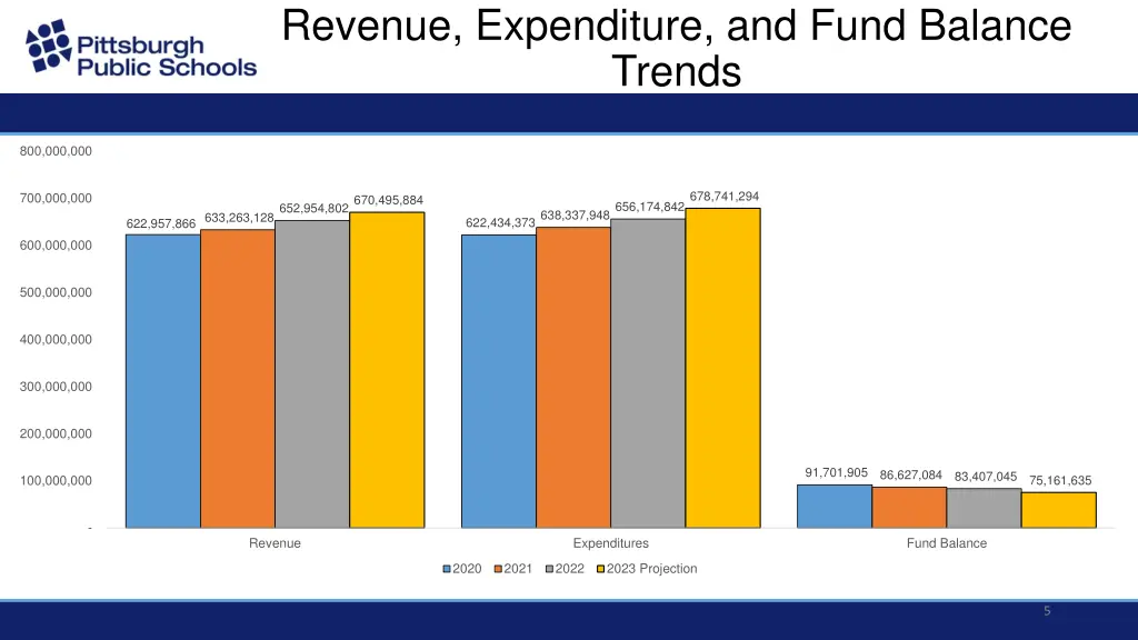 revenue expenditure and fund balance trends