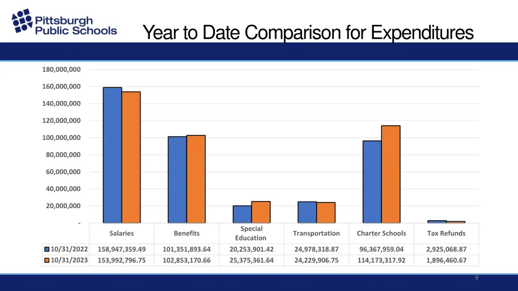 year to date comparison for expenditures