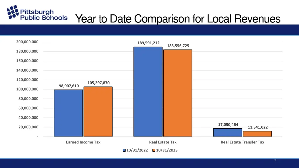 year to date comparison for local revenues