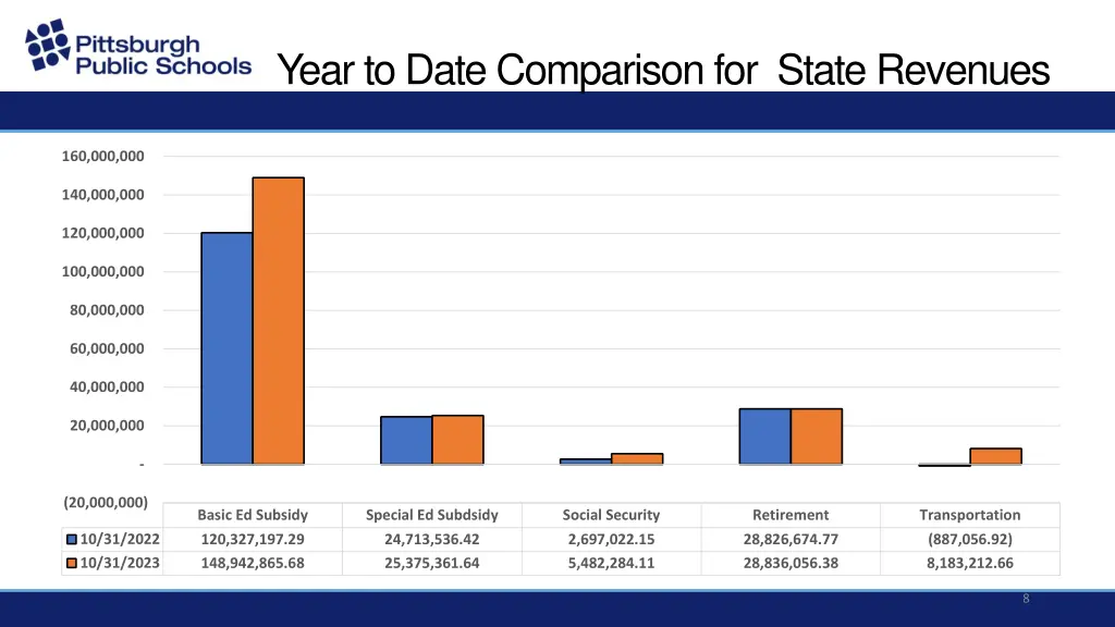 year to date comparison for state revenues