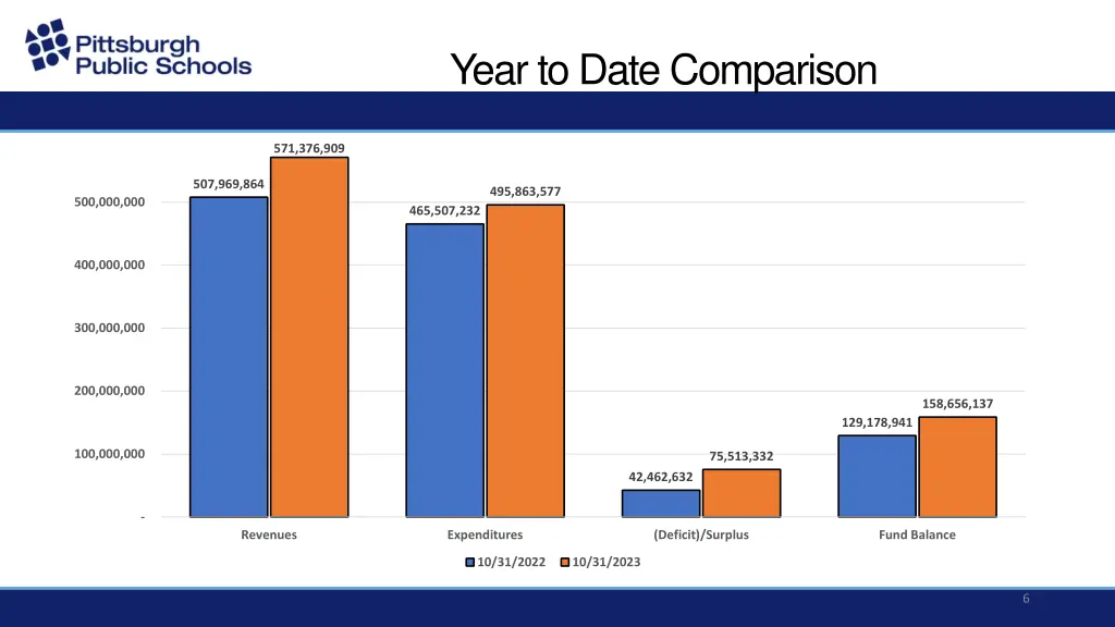 year to date comparison