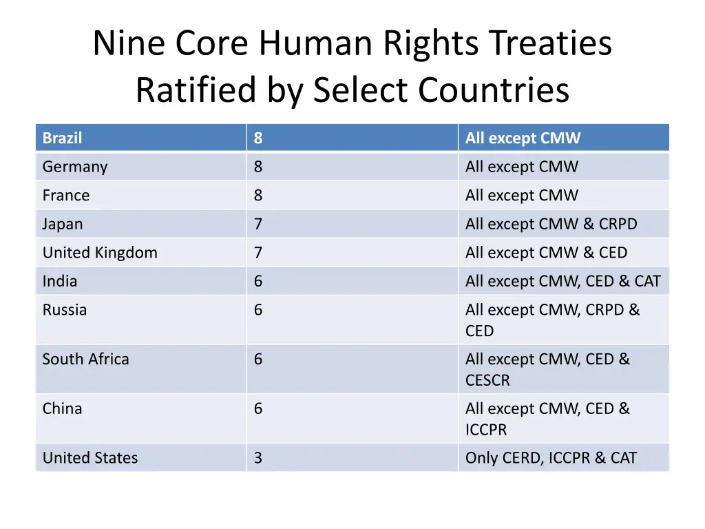 nine core human rights treaties ratified