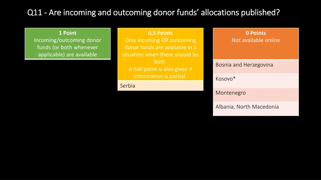 q q11 11 are incoming and outcoming donor funds