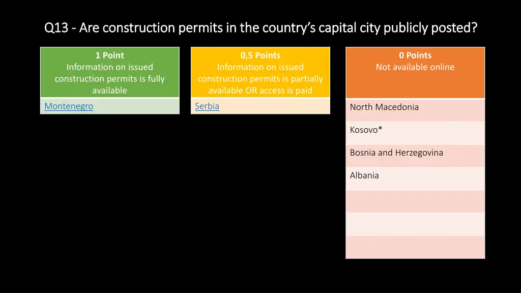 q q13 13 are construction permits in the country