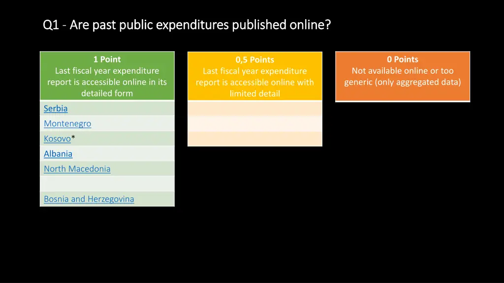 q1 q1 are past public expenditures published