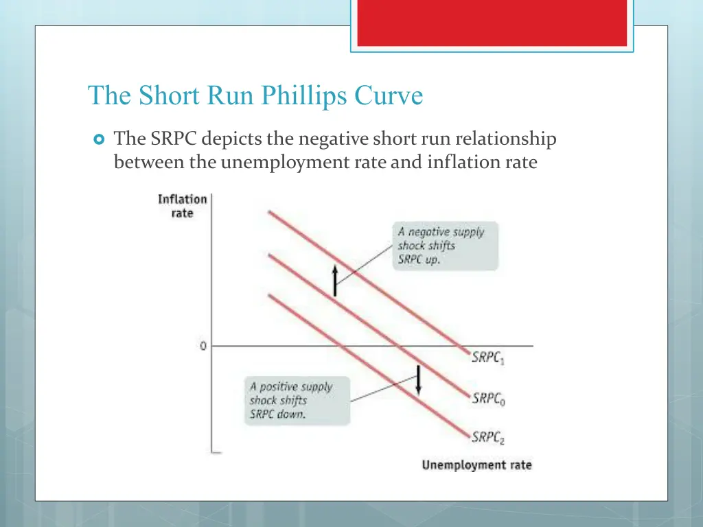 the short run phillips curve