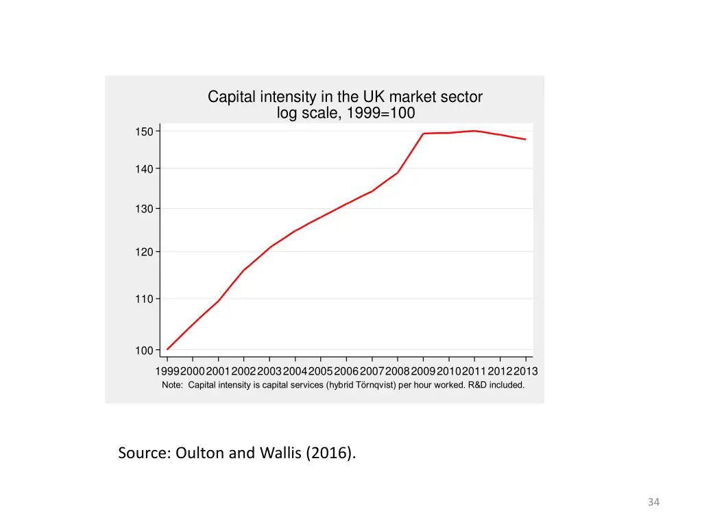 capital intensity in the uk market sector