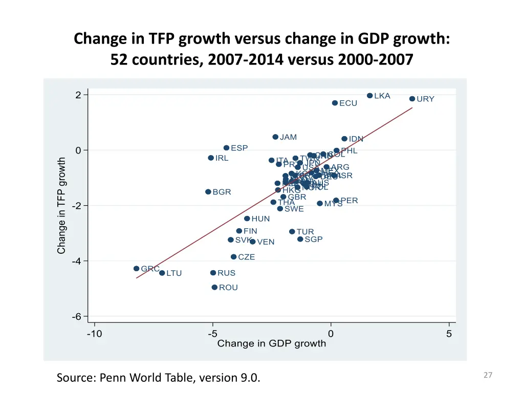 change in tfp growth versus change in gdp growth