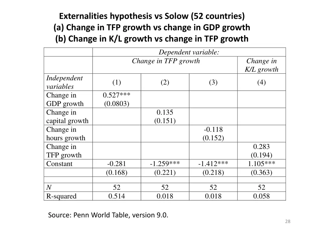 externalities hypothesis vs solow 52 countries