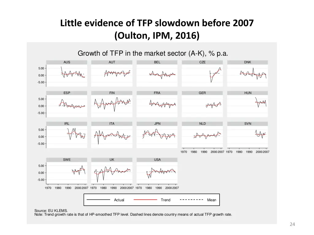 little evidence of tfp slowdown before 2007