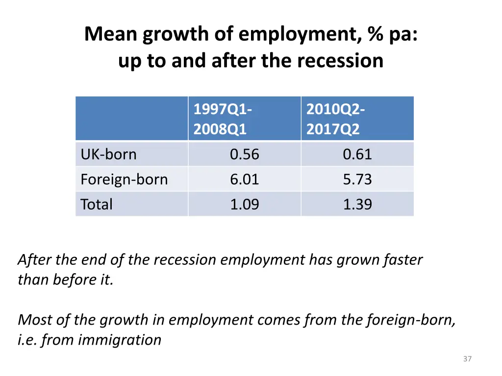 mean growth of employment pa up to and after