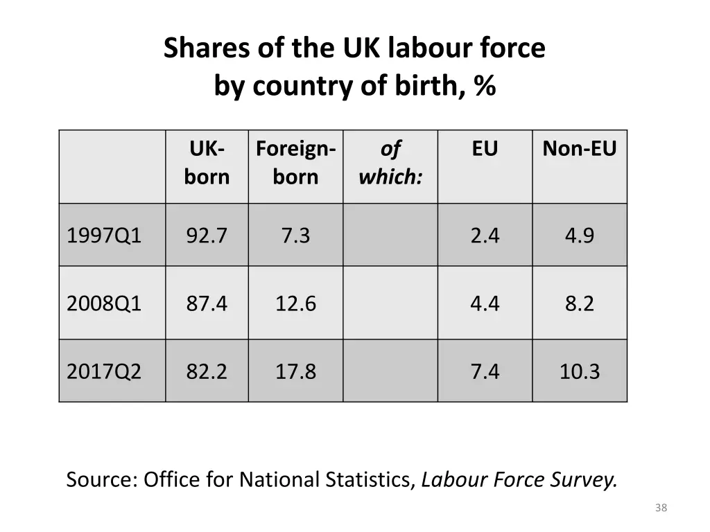 shares of the uk labour force by country of birth