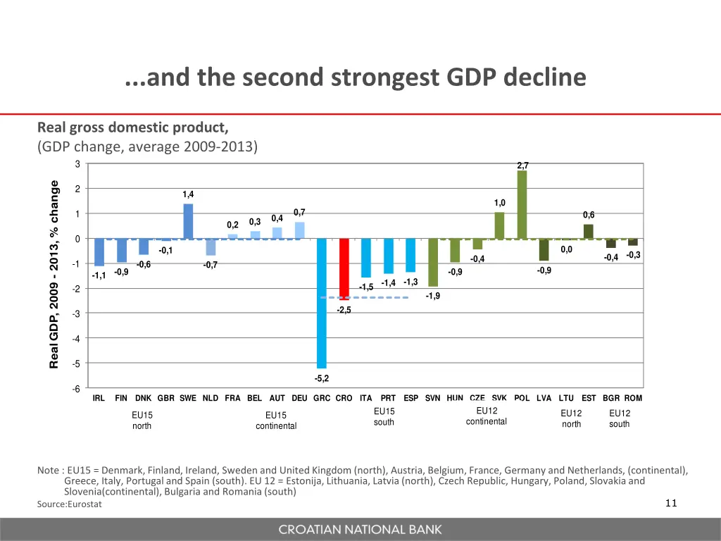 and the second strongest gdp decline