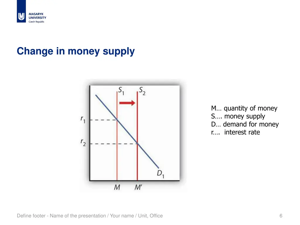 change in money supply