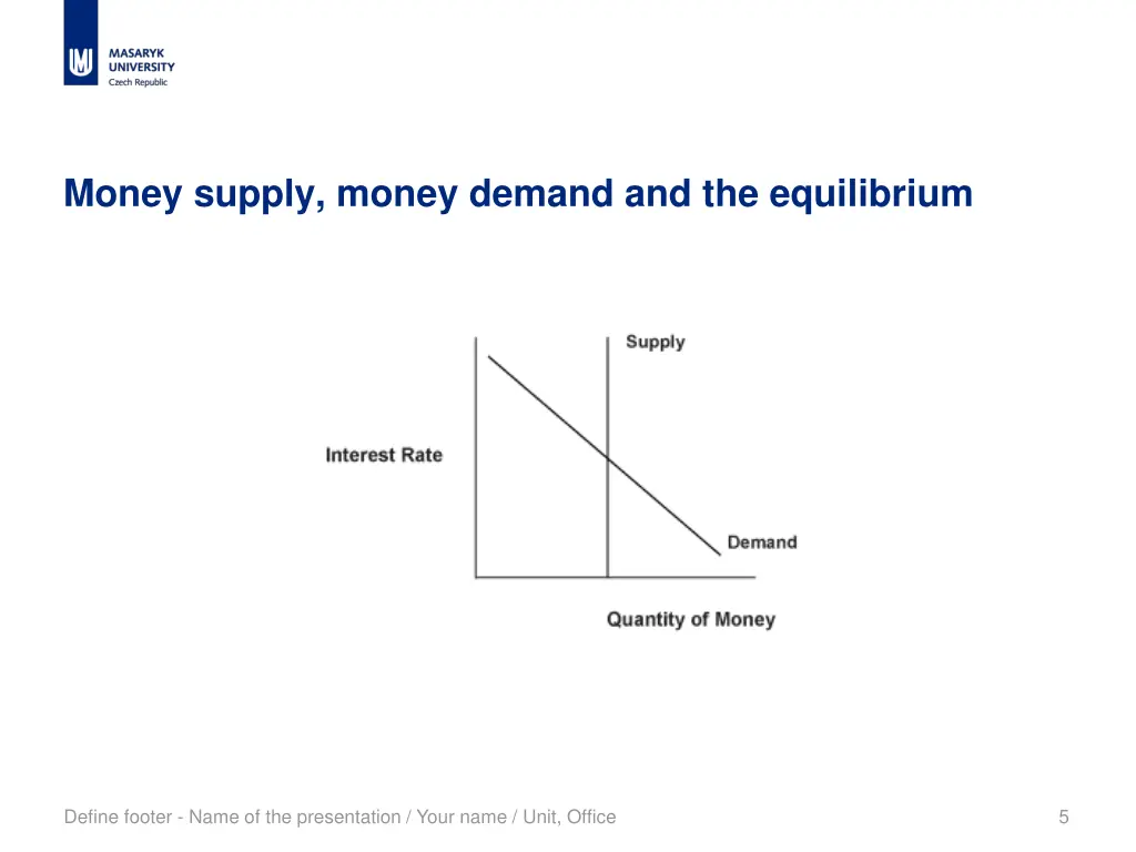 money supply money demand and the equilibrium