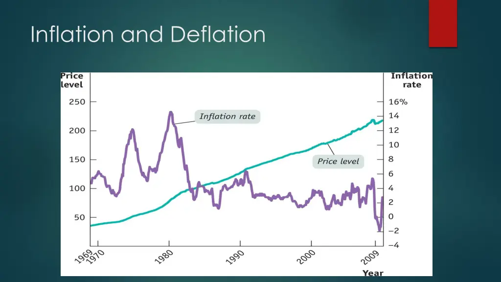 inflation and deflation