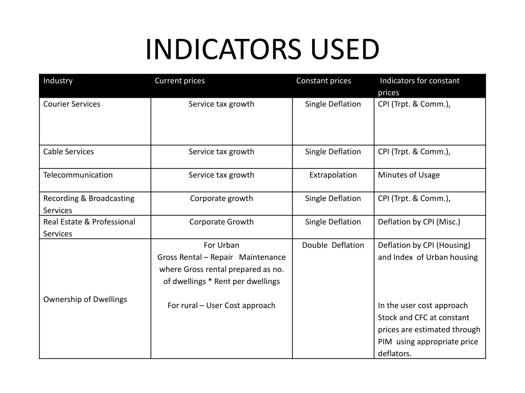 indicators used 1